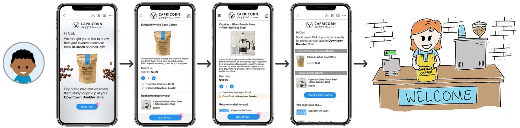 Mobile storefront flow ending with in-store pickup