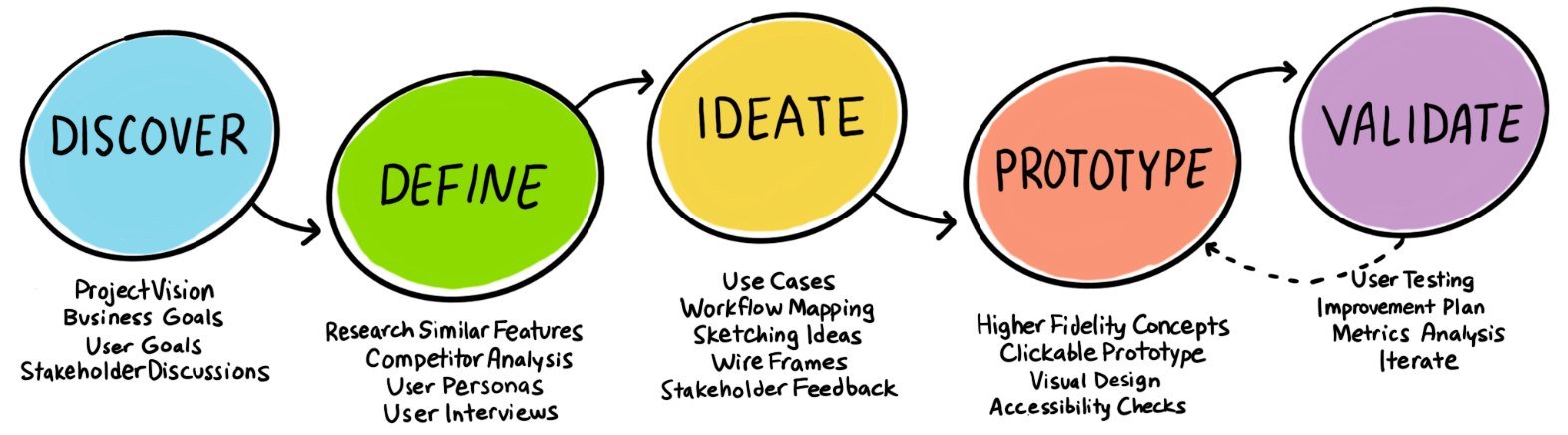 Design process: Discover, Define, Ideate, Prototype, Validate