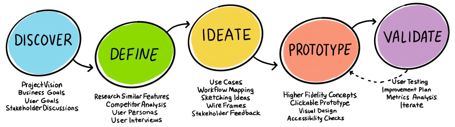 Design process: Discover, Define, Ideate, Prototype, Validate
